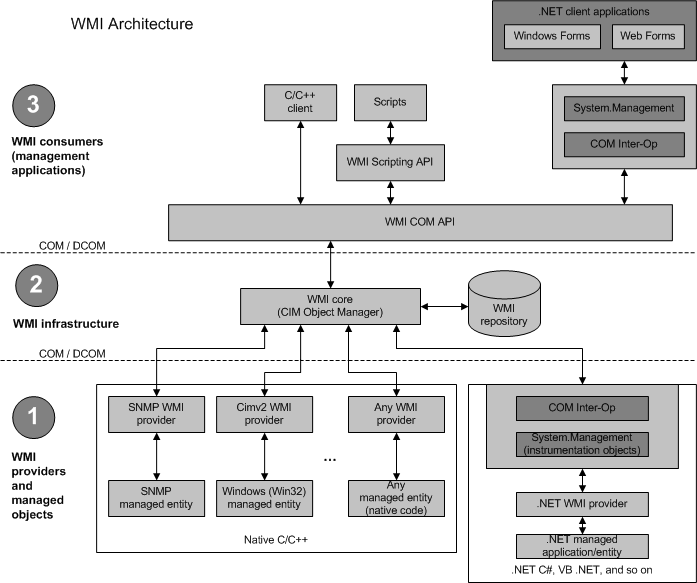 Windows Management Instrumentation (WMI): A set of specifications that allows for management of devices and applications in a networked environment, providing an alternative to bid.exe for certain tasks.
Windows Task Manager: A built-in Windows utility that allows you to view and manage running processes, including terminating or creating new ones.